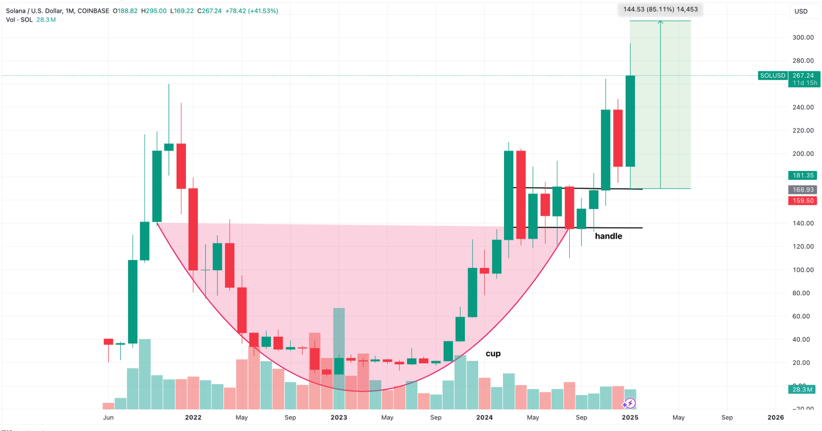 solana chart