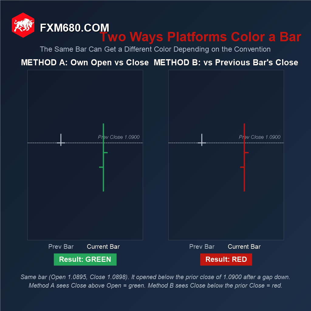 Diagram comparing two bar-coloring conventions, own open versus close and comparison to the previous bar's close, on the same example bar