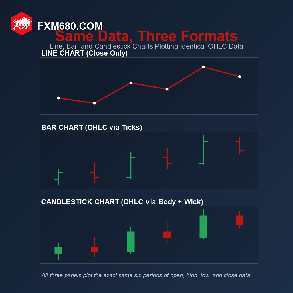 Comparison diagram showing the same six periods of price data plotted as a line chart, a bar chart, and a candlestick chart