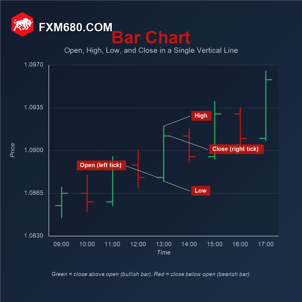 Diagram of a forex OHLC bar chart showing the vertical high-low line with left open tick and right close tick, color-coded bullish and bearish bars