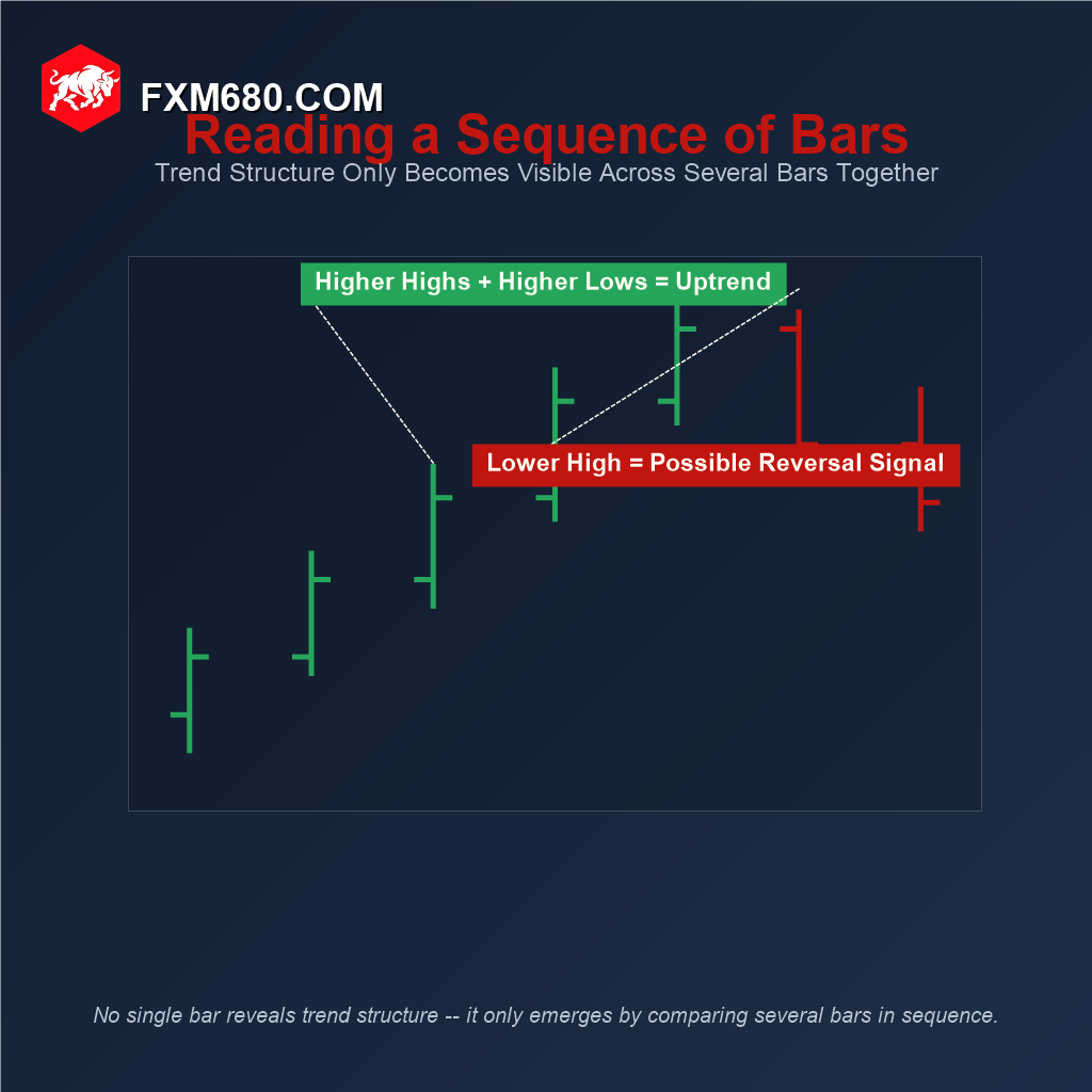 Diagram of a sequence of OHLC bars showing higher highs and higher lows forming an uptrend, followed by a lower high signaling a possible reversal