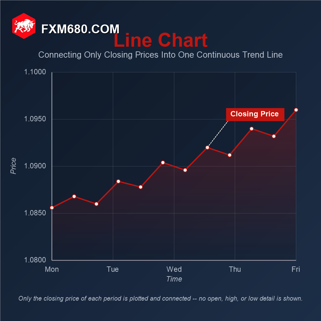 Diagram of a forex line chart connecting only closing prices into one continuous trend line across a price-versus-time grid